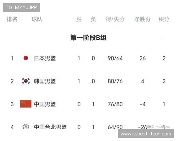 北京篮球队在世界杯预选赛积分榜上以76分稳居第一名展现强大实力 北京篮球队在世界杯预选赛积分榜上以76分稳居第一名展现强大实力